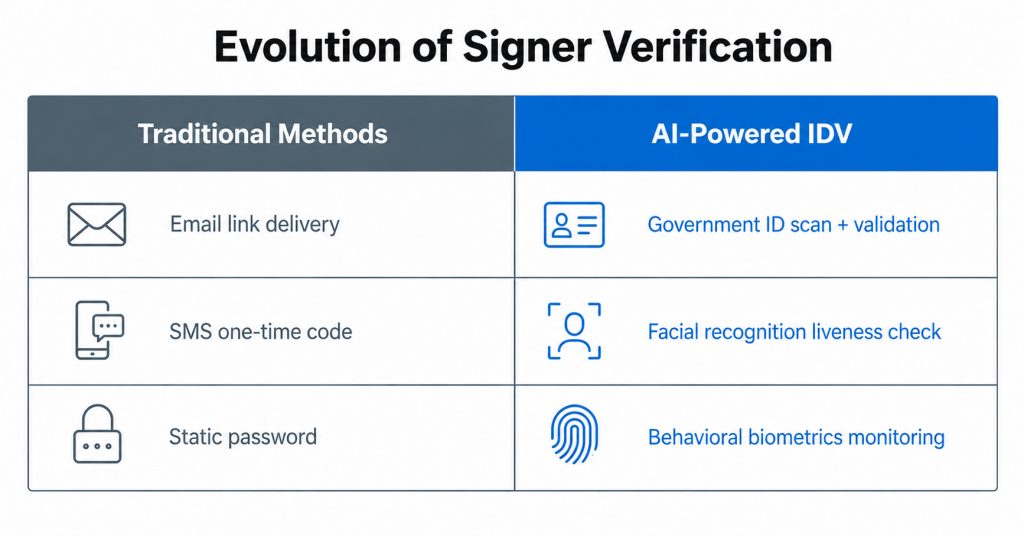 Evolution of signer verification explained.