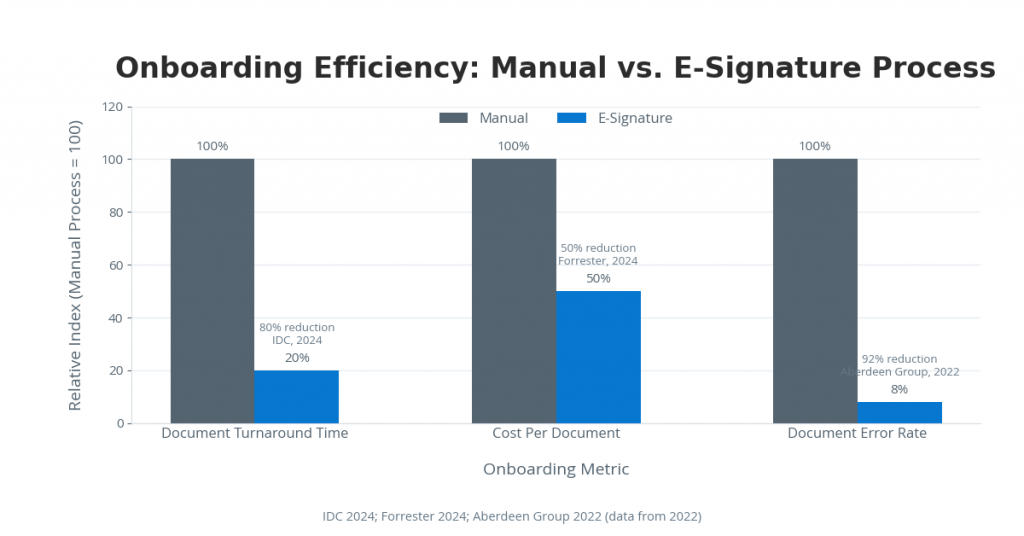 Bar chart comparing manual and e-signature onboarding processes, showing e-signatures reduce document turnaround time by 80%, cost per document by 50%, and document error rate by 92%.