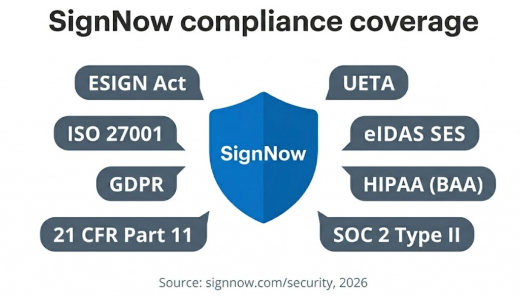A graphic showing SignNow compliance coverage with ESIGN Act, UETA, eIDAS SES, HIPAA, GDPR, ISO 27001, SOC 2 Type II, and 21 CFR Part 11.