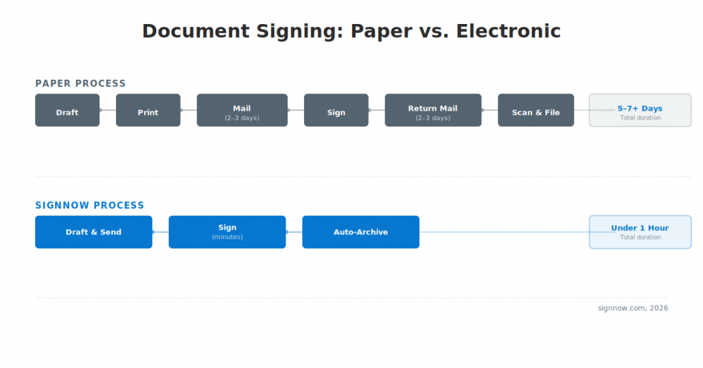 A flowchart comparing paper document signing and SignNow electronic signing, showing paper takes 5–7+ days while SignNow takes under 1 hour.