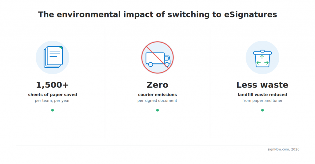 An infographic showing the environmental impact of switching to eSignatures: 1,500+ sheets of paper saved per team each year, zero courier emissions per signed document, and less landfill waste.