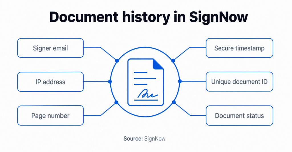 Infographic titled “Document history in SignNow” showing the key elements captured in an eSignature audit trail, including signer email, IP address, page number, secure timestamp, unique document ID, and document status.