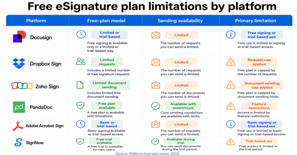 Comparison table titled “Free eSignature plan limitations by platform” that evaluates DocuSign, Dropbox Sign, Zoho Sign, PandaDoc, Adobe Acrobat Sign, and SignNow. 