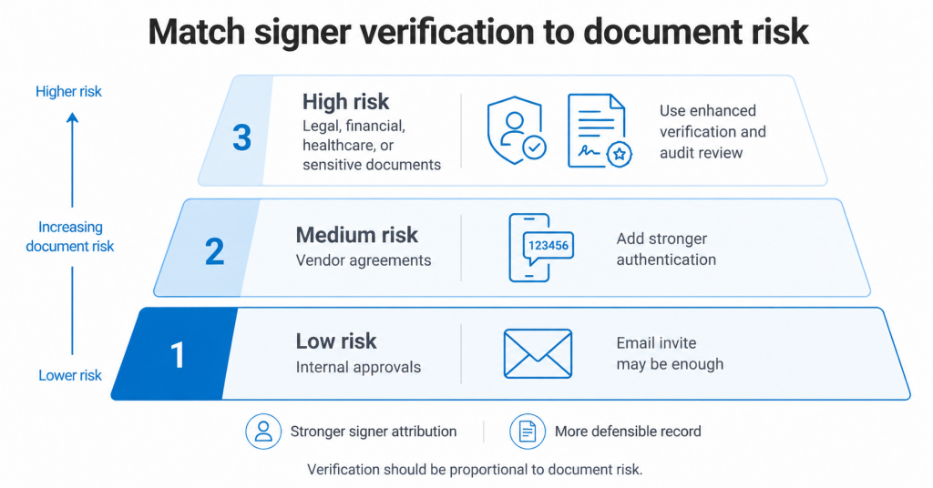 Risk-based signer verification pyramid showing low, medium, and high document verification levels.