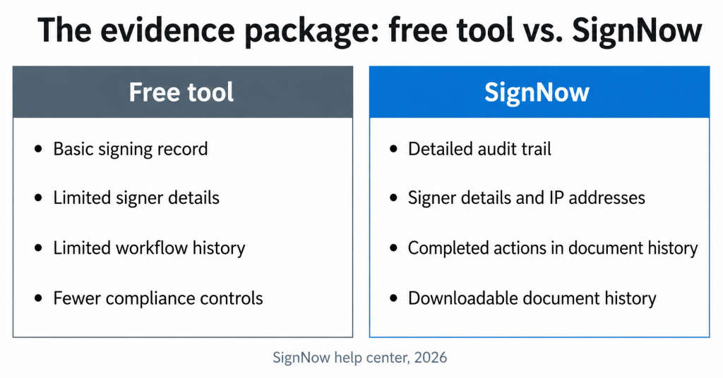 Comparison graphic titled “The evidence package: free tool vs. SignNow.”