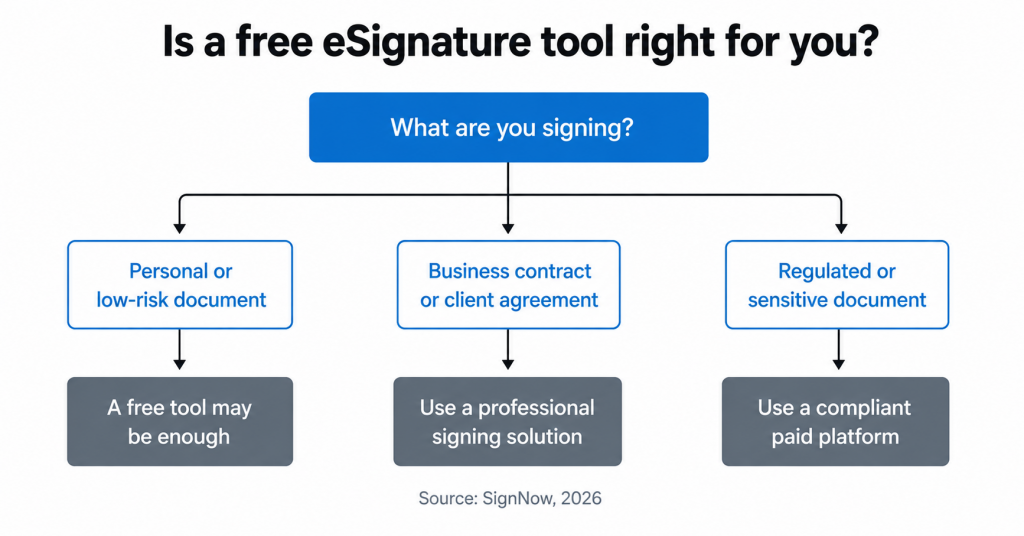Decision tree titled “Is a free eSignature tool right for you?” showing three document types and recommended eSignature solutions for each.