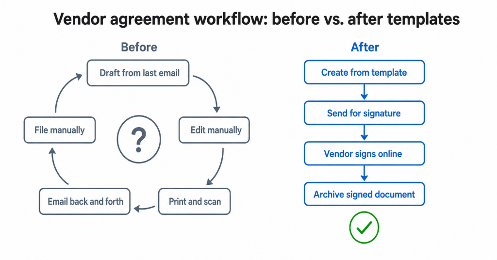Flowchart comparing a vendor agreement workflow before and after using document templates.
