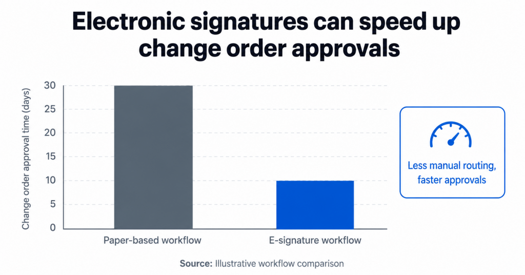 Bar chart comparing change order approval times for paper-based and eSignature workflows. The paper-based process takes approximately 30 days, while the eSignature workflow reduces approval time to about 10 days, highlighting faster document routing and approvals.