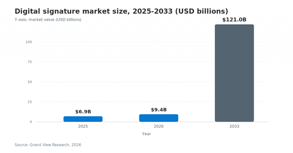 Digital signature market size, 2025-2033