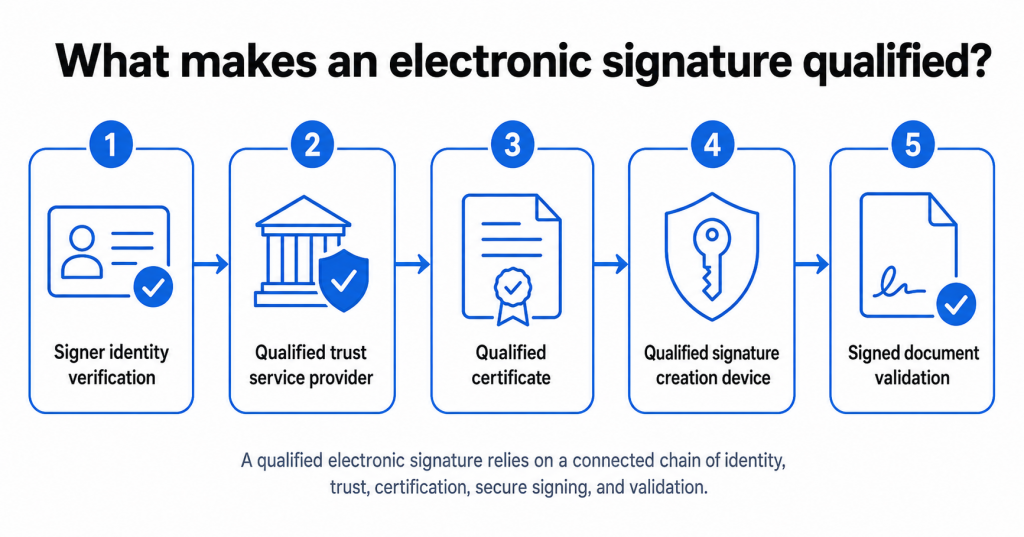 Qualified electronic signature trust chain showing identity verification, certificate, secure signing, and validation.