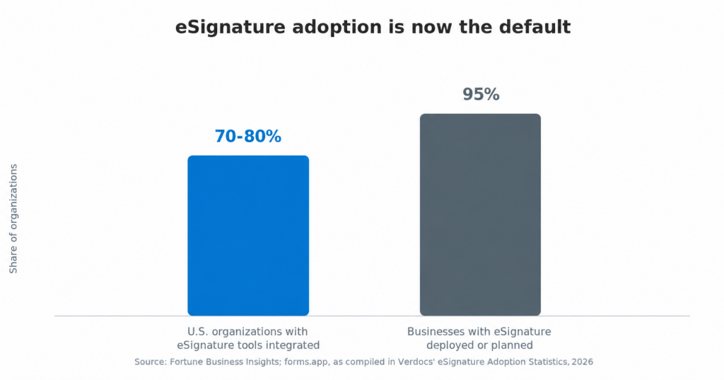 Bar chart comparing eSignature adoption rates, showing 70–80% of U.S. organizations have integrated eSignature tools and 95% of businesses have deployed or plan to deploy eSignature solutions.