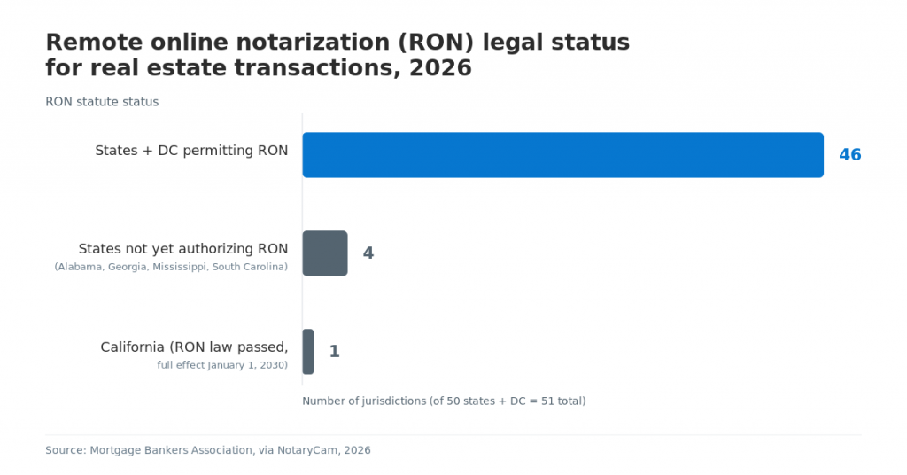 Bar chart showing the legal status of remote online notarization (RON) for real estate transactions in 2026, with 46 U.S. states and Washington, D.C. permitting RON, four states not yet authorizing it, and California scheduled to implement RON in 2030.