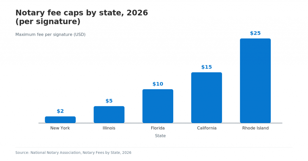 Bar chart comparing maximum notary fee caps per signature by state in 2026, showing New York ($2), Illinois ($5), Florida ($10), California ($15), and Rhode Island ($25).