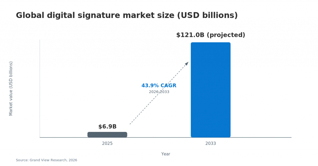Global digital signature market size.