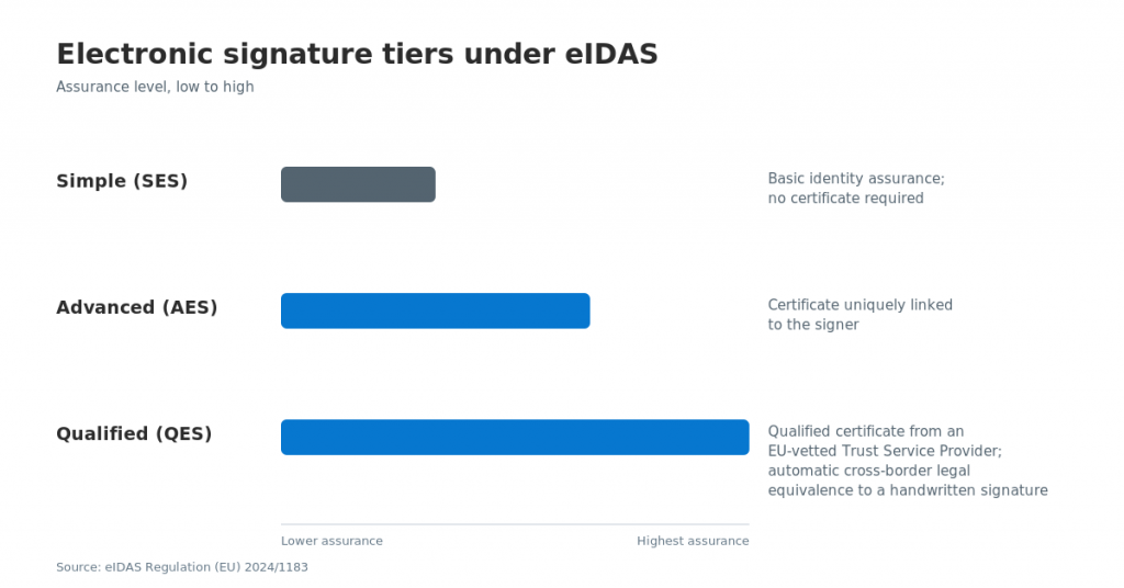 Electronic signature tiers under eIDAS.
