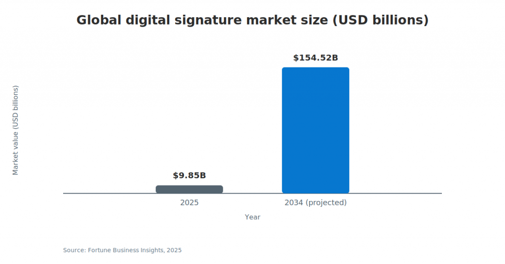 Global digital signature market size (USD billions).