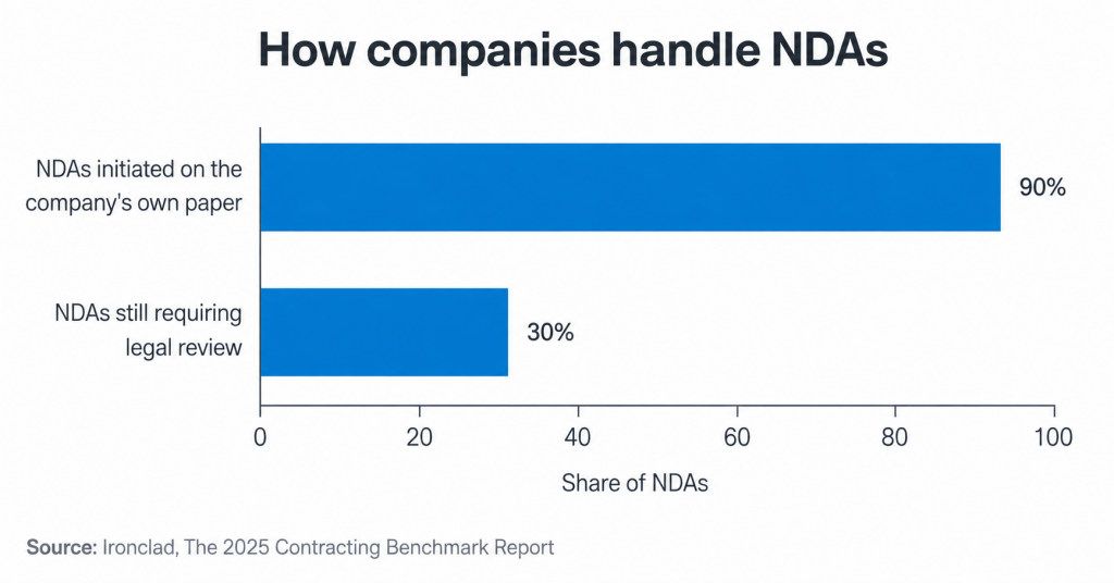 The chart on how companies handle NDAs.