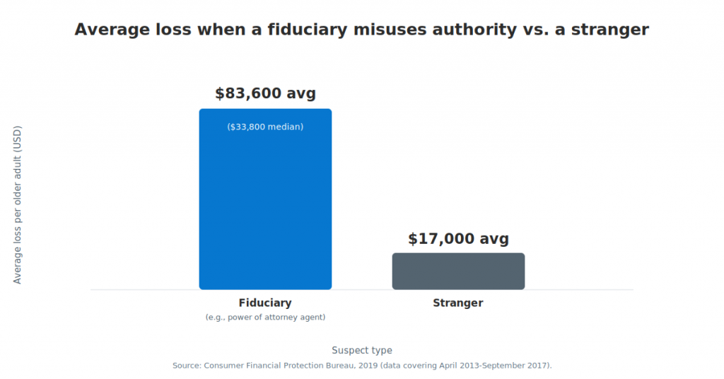 Bar chart showing average elder financial abuse losses: $83,600 when a fiduciary misuses authority versus $17,000 when the suspect is a stranger.