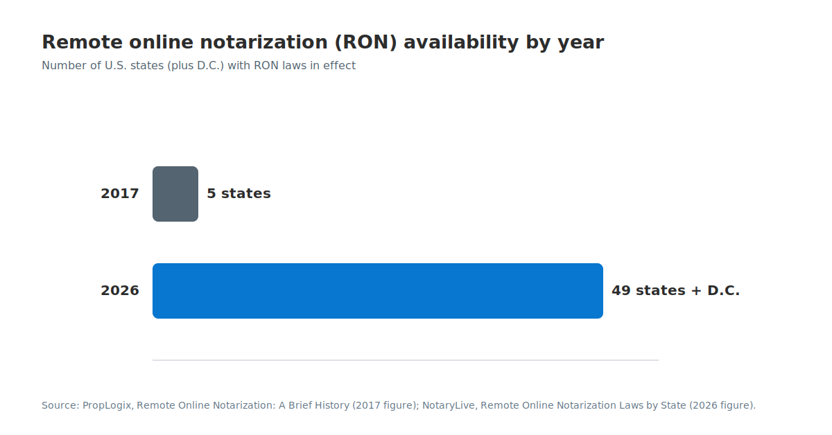 Bar chart showing remote online notarization laws expanding from 5 states in 2017 to 49 states plus D.C. in 2026.