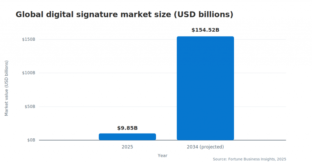The global digital signature market is projected to grow from $9.85 billion in 2025 to $154.52 billion by 2034, reflecting increasing demand for secure electronic signing solutions. Source: Fortune Business Insights (2025).