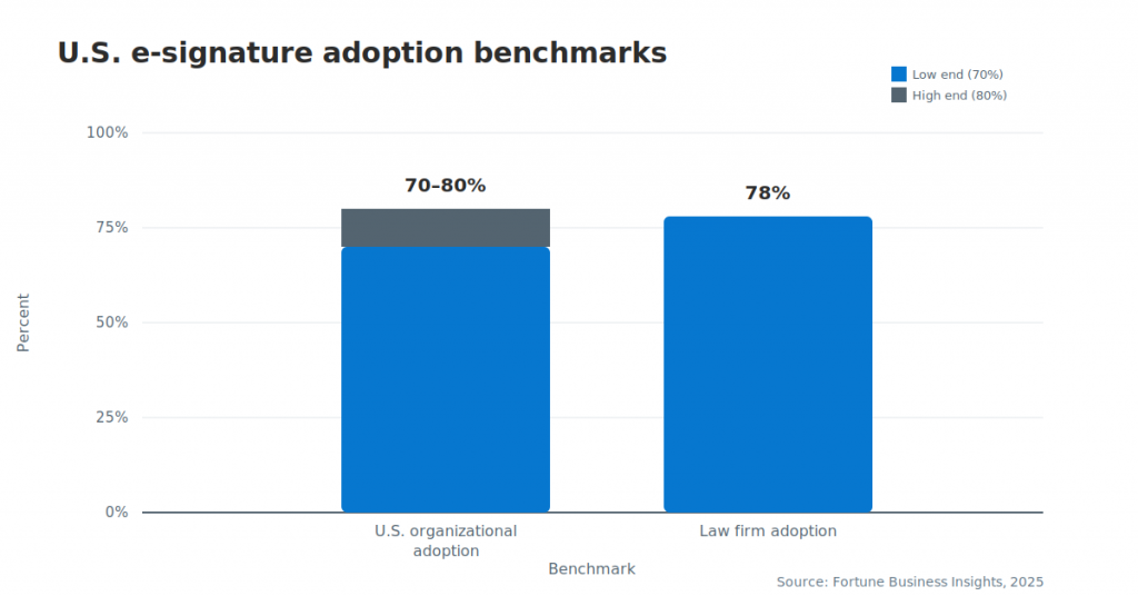 Electronic signature adoption is widespread across the U.S., with 70–80% of organizations using e-signatures and 78% of law firms reporting adoption. Source: Fortune Business Insights (2025).