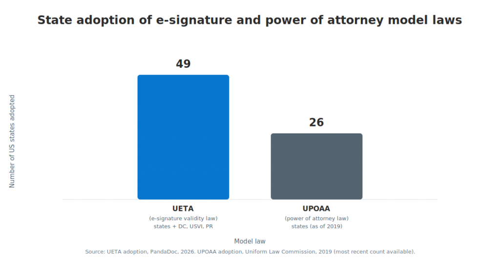 Bar chart comparing state adoption of two model laws: UETA adopted in 49 states plus DC, USVI, and PR, versus UPOAA adopted in 26 states as of 2019.