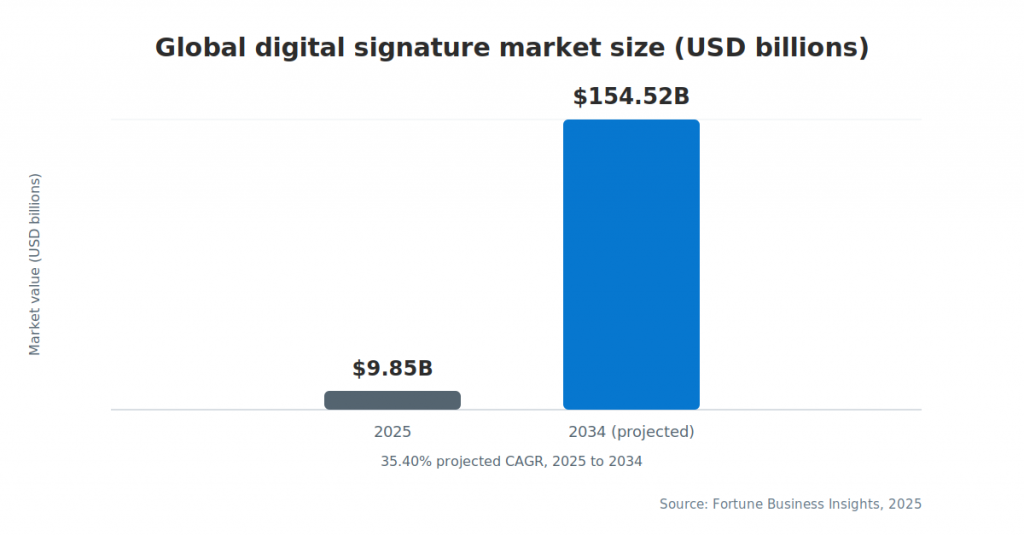 Bar chart comparing the global digital signature market size at $9.85 billion in 2025 and a projected $154.52 billion in 2034, with a 35.40% CAGR.