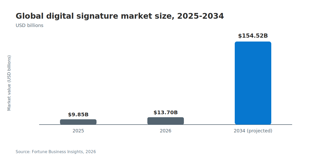 Bar chart showing global digital signature market size rising from $9.85 billion in 2025 to $13.70 billion in 2026 and a projected $154.52 billion by 2034.