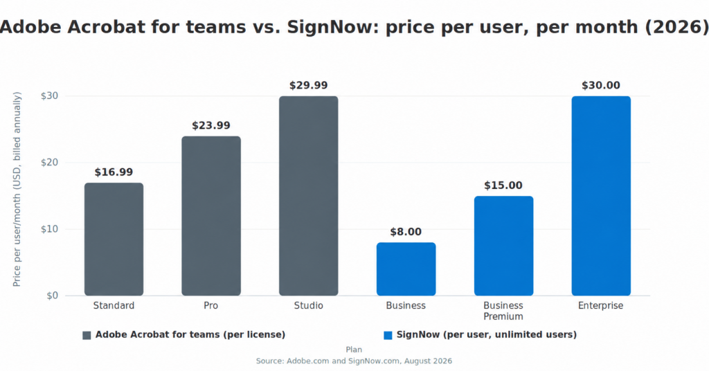 Bar chart comparing 2026 monthly per-user prices for Adobe Acrobat for teams and SignNow plans, from $8 for SignNow Business to $30 for SignNow Enterprise.