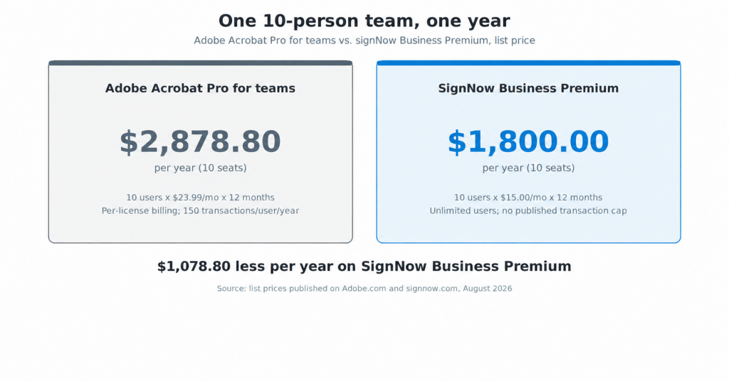 An image displaying an annual cost comparison for a 10-person team: Adobe Acrobat Pro for teams at $2,878.80 per year versus SignNow Business Premium at $1,800 per year.
