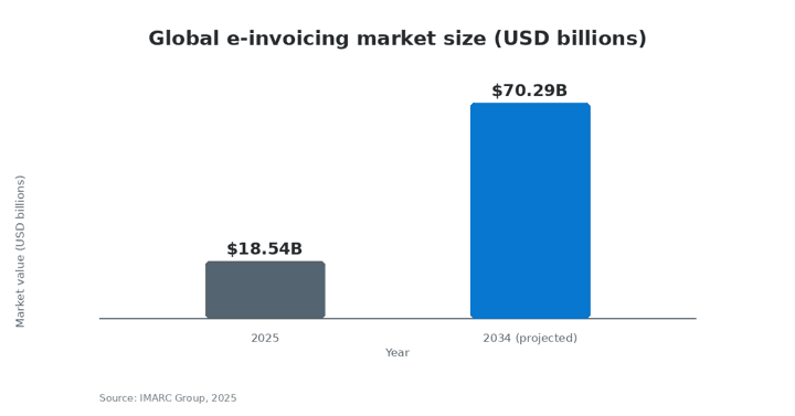 Bar chart showing the global e-invoicing market growing from $18.54 billion in 2025 to a projected $70.29 billion by 2034.