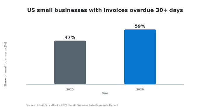 Bar chart showing the share of U.S. small businesses with invoices overdue by more than 30 days increasing from 47% in 2025 to 59% in 2026.