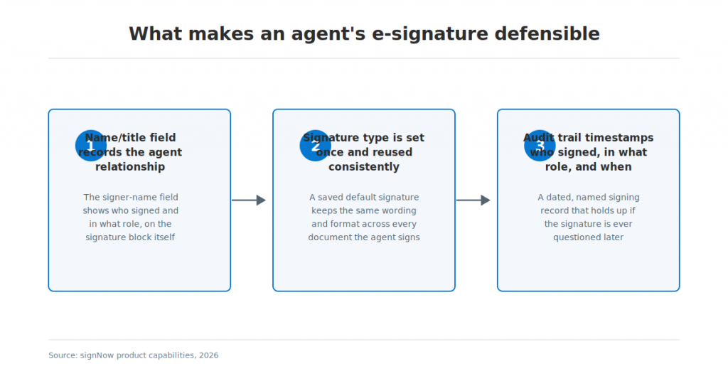 Diagram showing three elements of a defensible agent eSignature: agent name and title, consistent signature type, and audit trail timestamps.