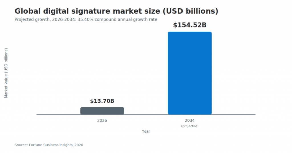 Bar chart showing the global digital signature market growing from $13.70 billion in 2026 to a projected $154.52 billion in 2034, with a 35.40% CAGR.