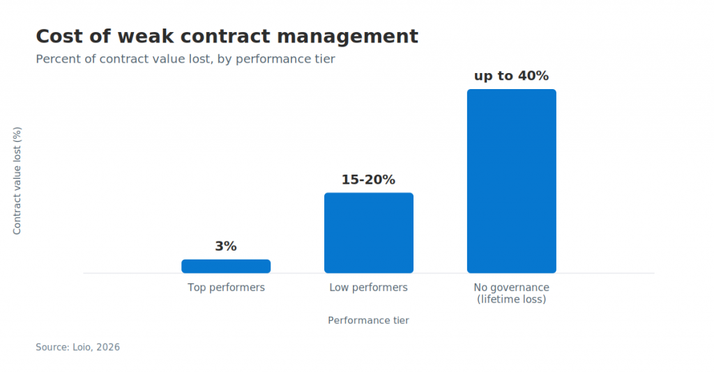 Bar chart showing contract value lost by performance tier: 3% for top performers, 15–20% for low performers, and up to 40% for organizations with no contract governance.