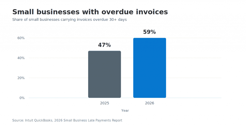 Bar chart showing the share of small businesses with invoices overdue by more than 30 days increasing from 47% in 2025 to 59% in 2026.