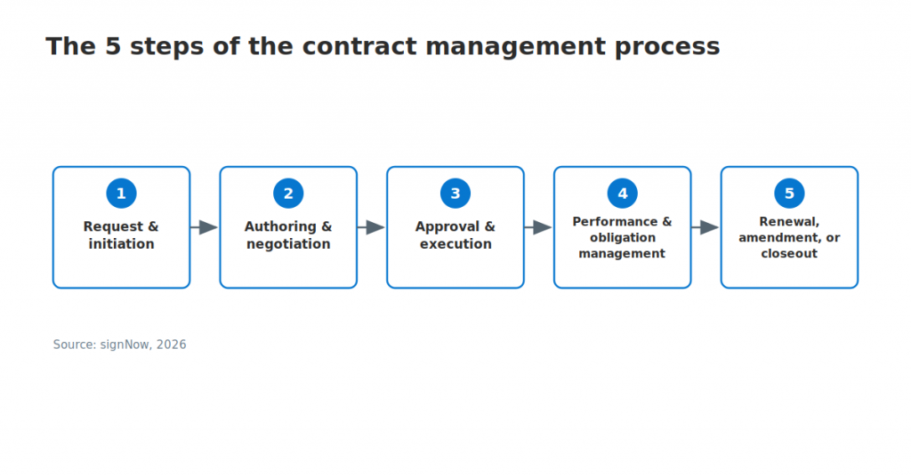 Infographic showing five stages of the contract management process: request and initiation, authoring and negotiation, approval and execution, performance and obligation management, and renewal, amendment, or closeout.