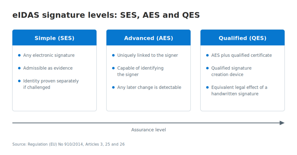 Comparison of eIDAS electronic signature levels: Simple Electronic Signature (SES), Advanced Electronic Signature (AES), and Qualified Electronic Signature (QES), showing increasing identity, security, and legal assurance requirements.