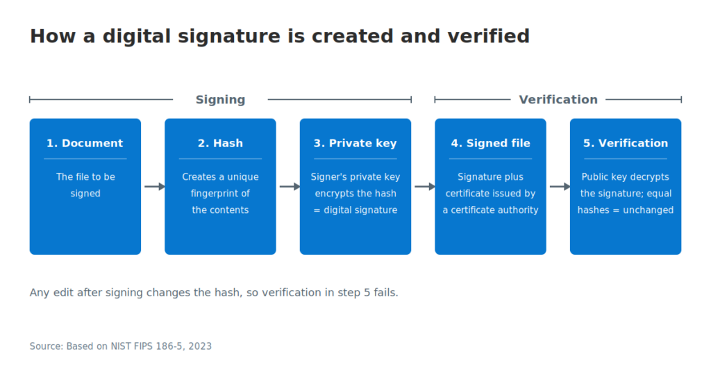 Five-step digital signature process showing a document being hashed, the hash signed with the signer’s private key, the signed file created with a certificate, and the signature verified using a public key.