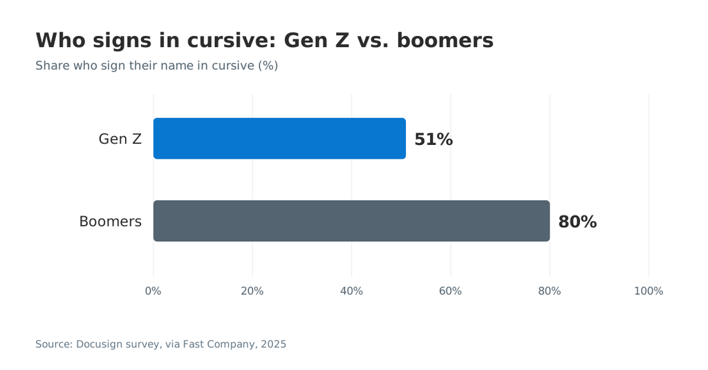 Horizontal bar chart comparing the share of people who sign their name in cursive: 51% of Gen Z and 80% of boomers, based on a Docusign survey reported by Fast Company in 2025.