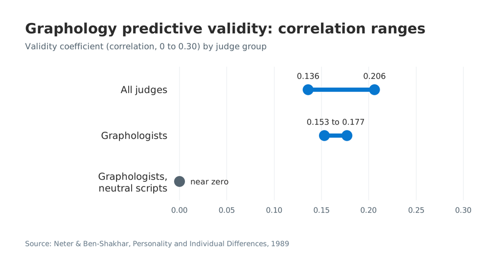 Range chart of graphology validity coefficients: 0.136 to 0.206 for all judges, 0.153 to 0.177 for graphologists, and near zero for graphologists with neutral scripts, per Neter and Ben-Shakhar, 1989.