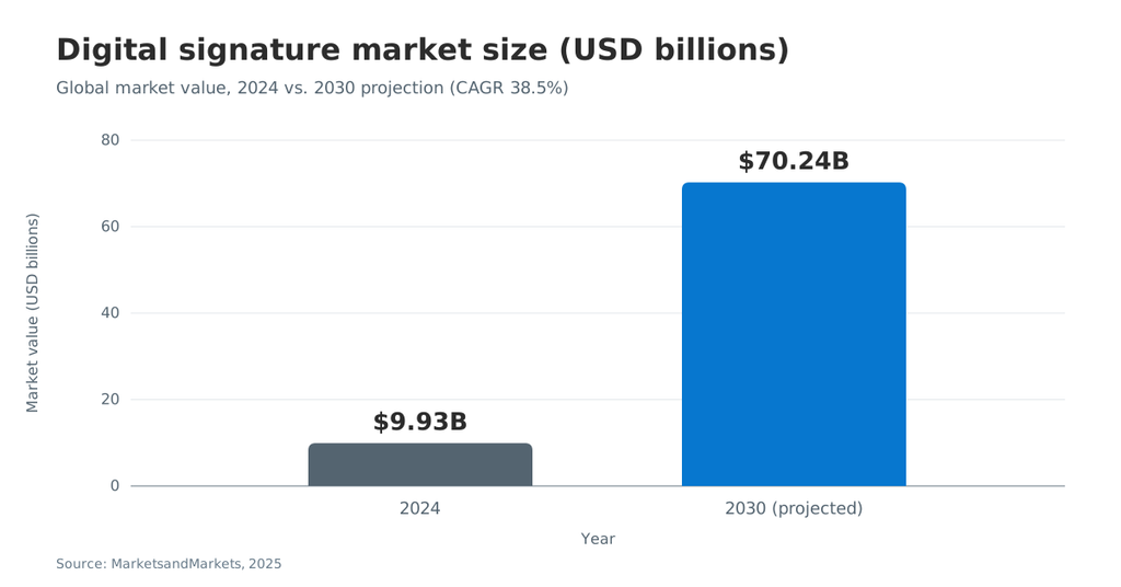 Bar chart showing the global digital signature market increasing from $9.93 billion in 2024 to a projected $70.24 billion in 2030, with a stated CAGR of 38.5%.
