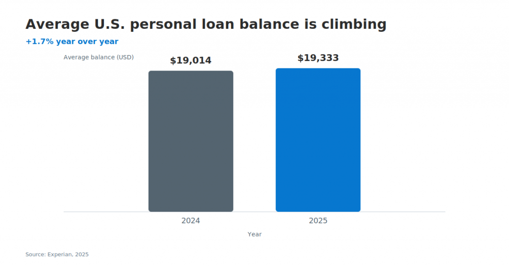 Bar chart showing the average U.S. personal loan balance rising from $19,014 in 2024 to $19,333 in 2025, a 1.7% year-over-year increase.